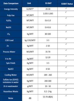赛得利福建工厂通过EU-BAT标准验证 为日常用品注入可持续动力
